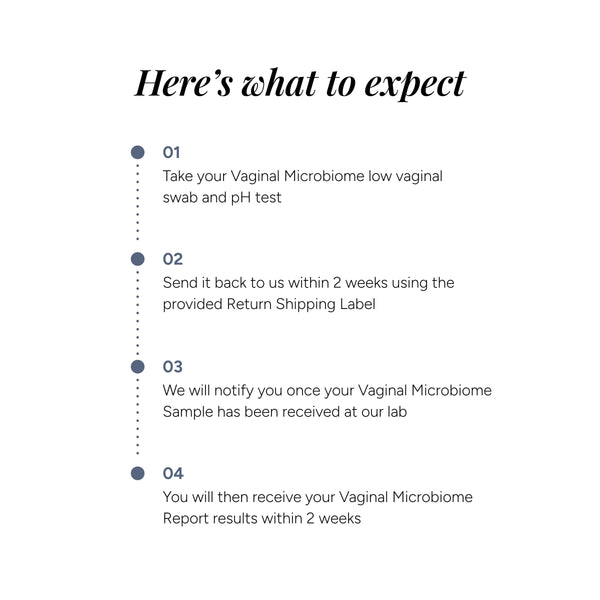 Vaginal microbiome test process showing swab, return shipping and results timeline